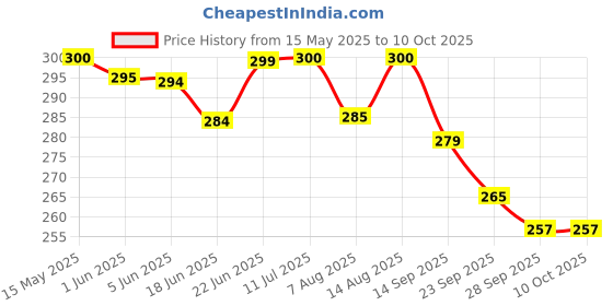 flipkart.com shrenik Bicycle Saddle For Junior Kids Cycle Seat Classy Looks Saddle shrenik Price History Graph from 15 May 2025 to 10 Oct 2025