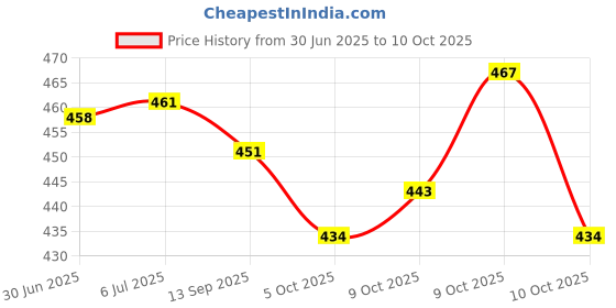flipkart.com impetus Bicycle Saddle Grip Combo Blue Cycle Seat Handlebar Grip Senior MTB Bikes Saddle impetus Price History Graph from 30 Jun 2025 to 9 Oct 2025