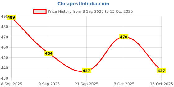 flipkart.com impetus Bicycle Saddle Grip Combo Green Cycle Seat Handlebar Grip Senior MTB Bikes Saddle impetus Price History Graph from 8 Sep 2025 to 13 Oct 2025