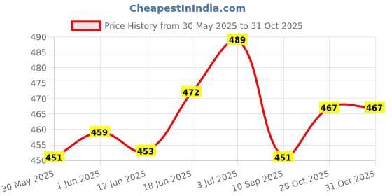 flipkart.com impetus Bicycle Saddle Grip Combo Orange Cycle Seat Handlebar Grip Senior MTB Bikes Saddle impetus Price History Graph from 30 May 2025 to 31 Oct 2025