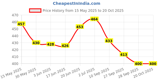 flipkart.com shrenik Bicycle Saddle Grip Handle Combo Senior MTB Bikes Seat Cycle Saddle shrenik Price History Graph from 15 May 2025 to 19 Oct 2025