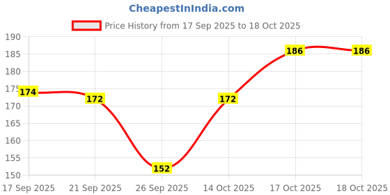 flipkart.com adonyx Bicycle Saddle Seat & Cycling Cushion Pad Bicycle Seat Bicycle Cover Free Size adonyx Price History Graph from 17 Sep 2025 to 18 Oct 2025