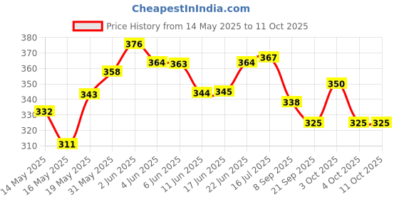 flipkart.com tulsi bicycle saddle seat in black & red Saddle tulsi Price History Graph from 14 May 2025 to 10 Oct 2025