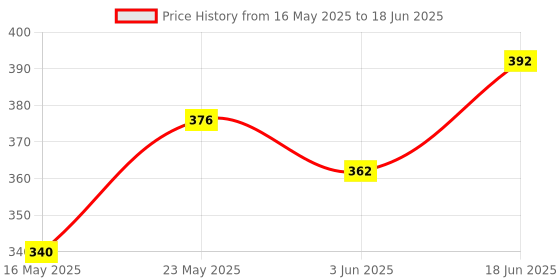 flipkart.com tulsi Bicycle Saddle Seat Soft Cushion Ranger Cycle Saddle Saddle tulsi Price History Graph from 16 May 2025 to 18 Jun 2025