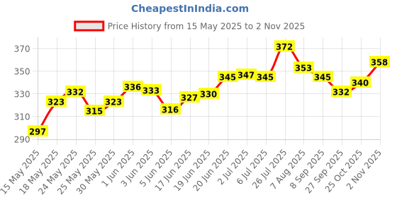 flipkart.com ghg Bicycle Saddle Seat Soft Cushion Ranger Cycle Saddle Saddle ghg Price History Graph from 15 May 2025 to 2 Nov 2025