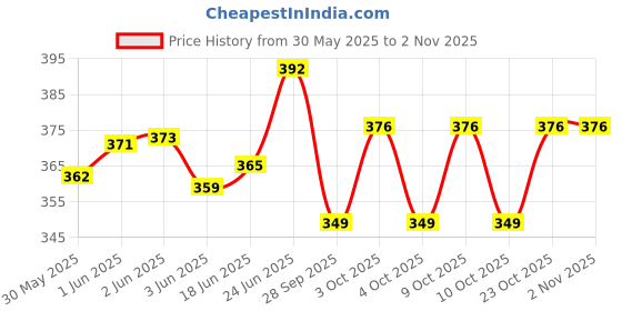 flipkart.com linist Bicycle Seat Cover Premium Saddle Pad Extra Gel Cushion Cycle Cushion Cover Bicycle Seat Cover Free Size linist Price History Graph from 30 May 2025 to 2 Nov 2025