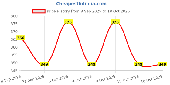 flipkart.com kross Bicycle Seat, fits All Cycles, Soft PU Saddle, waterproof, 231196 - Dark Pink Saddle kross Price History Graph from 8 Sep 2025 to 18 Oct 2025