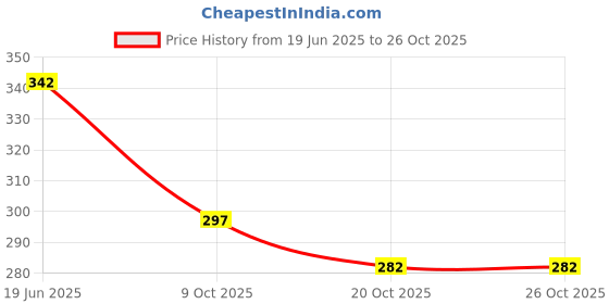 flipkart.com gymisa Bicycle Seat Gel Cover With Bottle Holder Stand Bicycle Bottle Holder gymisa Price History Graph from 19 Jun 2025 to 25 Oct 2025