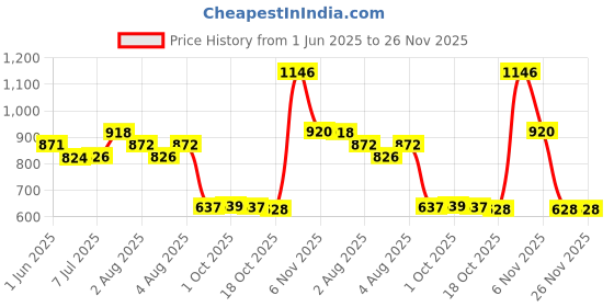 flipkart.com hitman Bicycle Seat In Gel Pad Saddle Cover Free Size hitman Price History Graph from 1 Jun 2025 to 26 Nov 2025