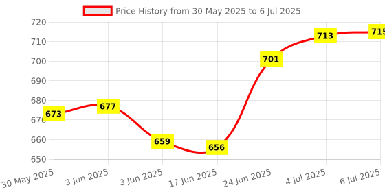 flipkart.com linist Bicycle Seat, Replacement Wide Saddle Bicycle with Waterproof Memory Foam Saddle linist Price History Graph from 30 May 2025 to 6 Jul 2025