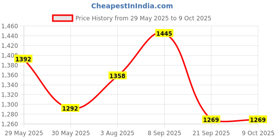 flipkart.com xezon Bicycle Shifter New Design 3x8-Speed Shift Lever Cycle Shifter Bicycle Brake Disk xezon Price History Graph from 29 May 2025 to 9 Oct 2025