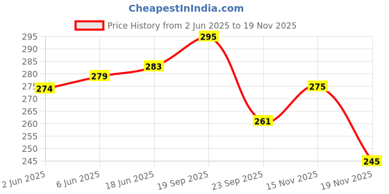 flipkart.com alyan Bicycle Side Kick Adjustable Alloy Stand Cycling Stand alyan Price History Graph from 2 Jun 2025 to 15 Nov 2025