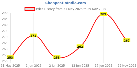 flipkart.com cozycool Bicycle Side Kick Adjustable Premium Alloy Stand Cycling Stand , black Cycling Stand cozycool Price History Graph from 31 May 2025 to 29 Nov 2025