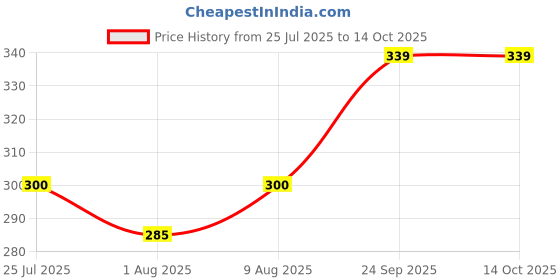 flipkart.com gymisa Bicycle Side Kick Stand With Cycle Foot Rest Stand Cycling Kit gymisa Price History Graph from 25 Jul 2025 to 13 Oct 2025