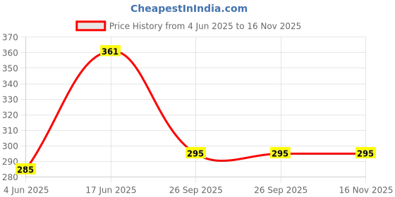 flipkart.com manogyam Bicycle Side Stand Alloy Kick Stand Cycle Accessories Height Adjustable Cycling Stand manogyam Price History Graph from 4 Jun 2025 to 16 Nov 2025
