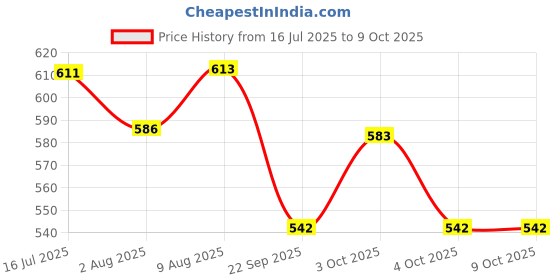 flipkart.com gymisa Bicycle Side Stand Foot Rest Cycle Seat Cover With Cycle Pedal Set Cycling Kit gymisa Price History Graph from 16 Jul 2025 to 9 Oct 2025