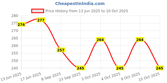 flipkart.com neemo Bicycle side stand for 26t bicycle Cycling Stand neemo Price History Graph from 13 Jun 2025 to 10 Oct 2025