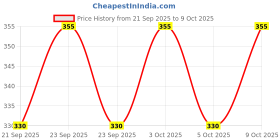 flipkart.com pesky Bicycle Silver Brake Lever + Brake Disk MTB + Wire set Bicycle Brake Disk pesky Price History Graph from 21 Sep 2025 to 8 Oct 2025
