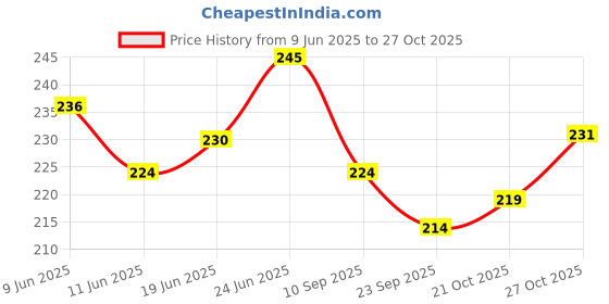 flipkart.com pesky BICYCLE Silver Brake lever + Foot Rest + Bicycle Brake wire Bicycle Brake Disk pesky Price History Graph from 9 Jun 2025 to 27 Oct 2025