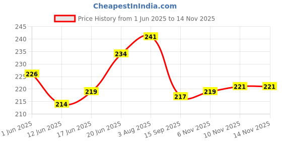 flipkart.com pesky Bicycle Silver Clutch With Bicycle Break Shoe and Bicycle wire Bicycle Brake Disk pesky Price History Graph from 1 Jun 2025 to 14 Nov 2025