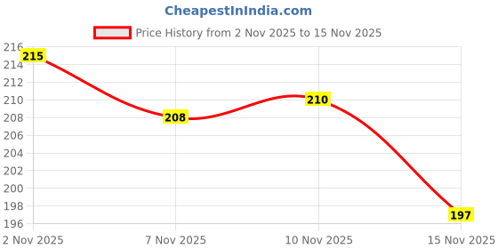 flipkart.com stopforce Bicycle Silver Clutch With Bicycle Break Shoe and Bicycle wire Bicycle Brake Disk stopforce Price History Graph from 2 Nov 2025 to 15 Nov 2025
