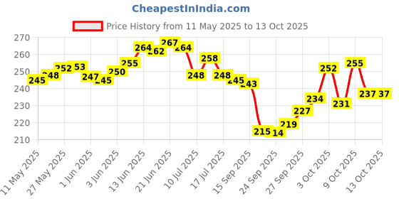 flipkart.com gymisa Bicycle Siren Horn Bell 6 in 1 Alarm Sounds 140 DB Sound, Waterproof Bell gymisa Price History Graph from 11 May 2025 to 12 Oct 2025