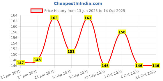 flipkart.com dark horse Bicycle Soft Rubber & Anti-Slip, Non Toxic Handlebar Grip Set, BHBGB525 Bicycle Handle Grip dark horse Price History Graph from 13 Jun 2025 to 14 Oct 2025