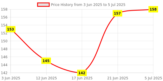 flipkart.com dark horse Bicycle Soft Rubber & Anti-Slip, Non Toxic Handlebar Grip Set, BHBGR524 Bicycle Handle Grip dark horse Price History Graph from 3 Jun 2025 to 5 Jul 2025