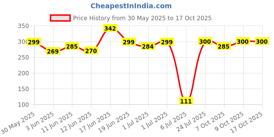 flipkart.com manogyam Bicycle Speedometer Odometer Waterproof Cycle Meter Wired Cyclocomputer manogyam Price History Graph from 30 May 2025 to 16 Oct 2025