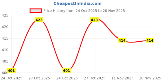 flipkart.com zvonko BICYCLE SPEEDOMETER Wired Cyclocomputer zvonko Price History Graph from 24 Oct 2025 to 19 Nov 2025