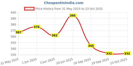 flipkart.com indialot Bicycle Spokes 20X1.75 14G 195MM with Bolt- 28 Pcs for 28 Hole Rim/Mostly Used Bicycle Brake Disk indialot Price History Graph from 31 May 2025 to 23 Oct 2025