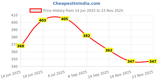 flipkart.com indialot Bicycle Spokes 20X1.75 14G 195MM with Nipple- 28 Pcs for 28 Hole Rim/Mostly Used Road Bicycle Wheel indialot Price History Graph from 14 Jun 2025 to 21 Nov 2025