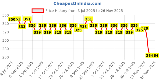 flipkart.com carbon bike Bicycle Square Bottom Bracket Sealed Cartridge Bearing Bicycle Brake Disk carbon bike Price History Graph from 3 Jul 2025 to 25 Nov 2025