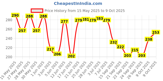 flipkart.com dstechbar Bicycle Square Bottom Bracket Sealed Cartridge Bearing Cycle Spindle Crank Cycling Bottom Bracket dstechbar Price History Graph from 15 May 2025 to 9 Oct 2025