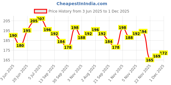 flipkart.com shrenik Bicycle Stand 16T Size Cycle Kickstand Aluminum Tyre Size 16*1.75/2.125/2.40 Cycling Stand shrenik Price History Graph from 3 Jun 2025 to 1 Dec 2025