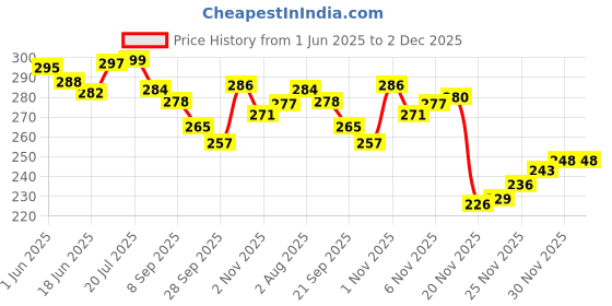 flipkart.com shrenik Bicycle Stand Adjustable 24-29 Inch Cycle Kickstand Double Nut MTB Bike Cycling Stand shrenik Price History Graph from 1 Jun 2025 to 2 Dec 2025