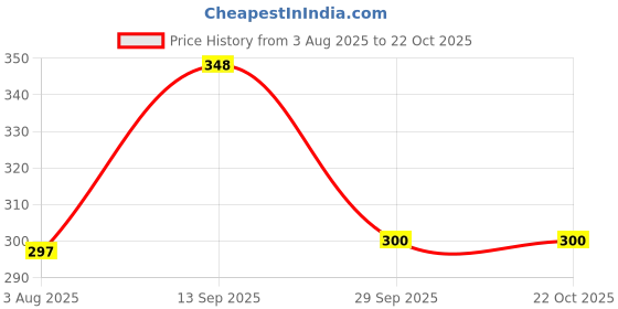 flipkart.com keycraze Bicycle Strongest F160/R140 Rear Mechanical CALLIPER for Cycle Bicycle Brake Disk keycraze Price History Graph from 3 Aug 2025 to 21 Oct 2025
