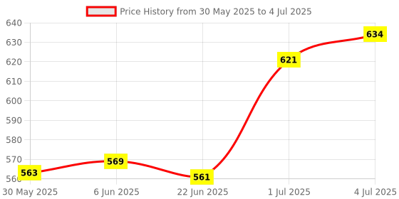 flipkart.com leosportz Bicycle Strongest Front/Rear Mechanical CALLIPER for Cycle Bicycle Brake Disk leosportz Price History Graph from 30 May 2025 to 4 Jul 2025