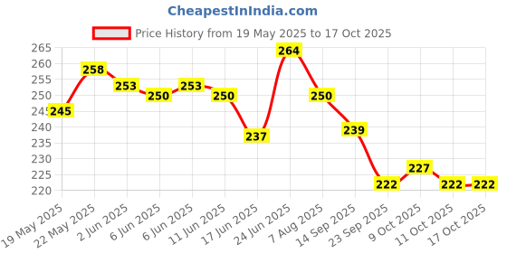 flipkart.com hitman Bicycle Strongest Front/Rear Mechanical CALLIPER for Cycle DISC Brake Bicycle Brake Disk hitman Price History Graph from 19 May 2025 to 16 Oct 2025