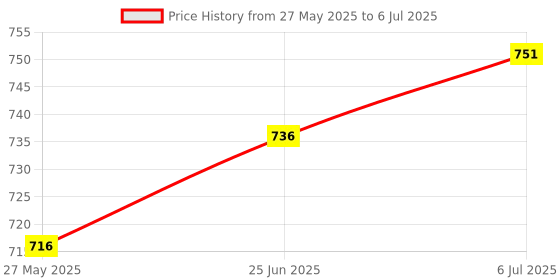 flipkart.com linist Bicycle Tail Light Turn Signals,5 Modes 3 in 1 Function Rear Tweeter LED Rear Break Light linist Price History Graph from 27 May 2025 to 6 Jul 2025