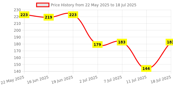 flipkart.com strauss Bicycle Tail with Laser | Waterproof Cycle Back Flash | LED Rear Break Light strauss Price History Graph from 22 May 2025 to 11 Jul 2025