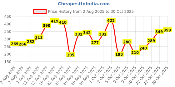 flipkart.com adonyx Bicycle Tire Pump Portable, Hand Air Pump for Bike Exercise Balls Inflatables Ball, Bicycle Pump adonyx Price History Graph from 2 Aug 2025 to 27 Oct 2025