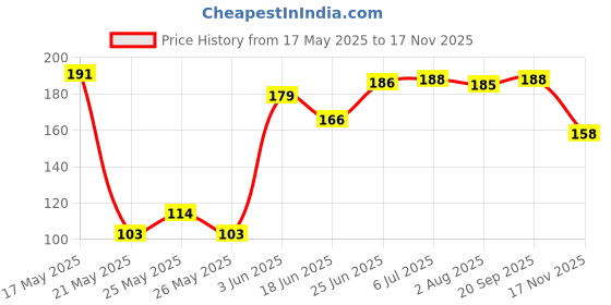flipkart.com pnc Bicycle Tool 16 IN 1 Cycling Tool kit Cycling Cycling Tool pnc Price History Graph from 17 May 2025 to 17 Nov 2025