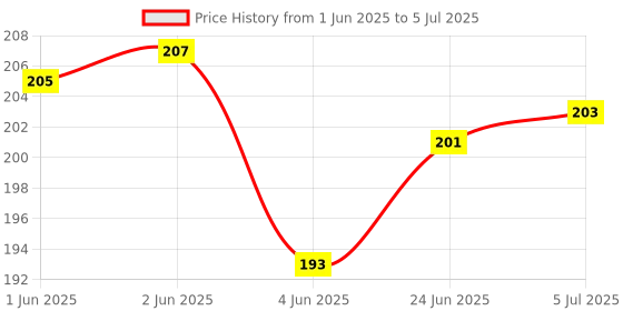 flipkart.com indialot Bicycle Tool Kit Cycle 13 Spanner With 6 Way Spoke For Maintenance 002 Bicycle Brake Disk indialot Price History Graph from 1 Jun 2025 to 5 Jul 2025