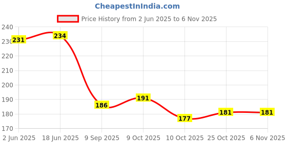 flipkart.com hitman Bicycle Triangular Crank Bicycle Brake Disk hitman Price History Graph from 2 Jun 2025 to 2 Nov 2025