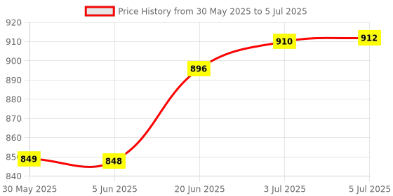 flipkart.com linist Bicycle Turn Signals Remote Control Indicator LED Rear Light Rechargeable LED Rear Break Light linist Price History Graph from 30 May 2025 to 5 Jul 2025