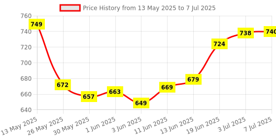 flipkart.com linist Bicycle Turn Signals Remote Control Indicator LED Rear Light USB Rechargeable LED Rear Break Light linist Price History Graph from 13 May 2025 to 7 Jul 2025