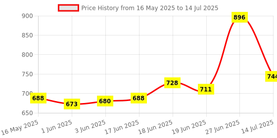 flipkart.com venues Bicycle Turn Signals Remote Control Indicator LED Rear Light USB Rechargeable LED Rear Break Light venues Price History Graph from 16 May 2025 to 14 Jul 2025