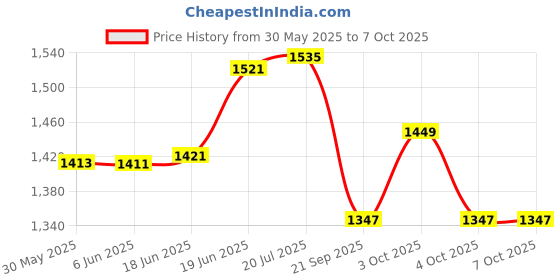 flipkart.com linist Bicycle Turn Signals,Bright Bicycle Bicycle Indicator Rear Taillight LED Rear Break Light linist Price History Graph from 30 May 2025 to 4 Oct 2025