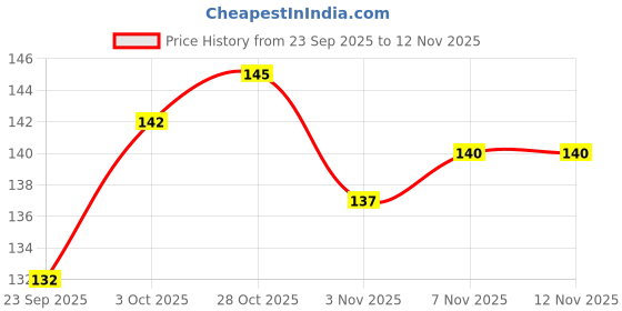 flipkart.com ar retails Bicycle Turning Bell Rotate Bell ar retails Price History Graph from 23 Sep 2025 to 10 Nov 2025